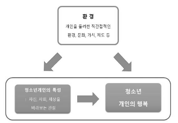 청소년의 행복과 개인특성 및 환경과의 관계