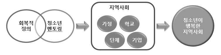 청소년이 행복한 지역사회 운영을 위한 청소년 멘토링 적용 모형