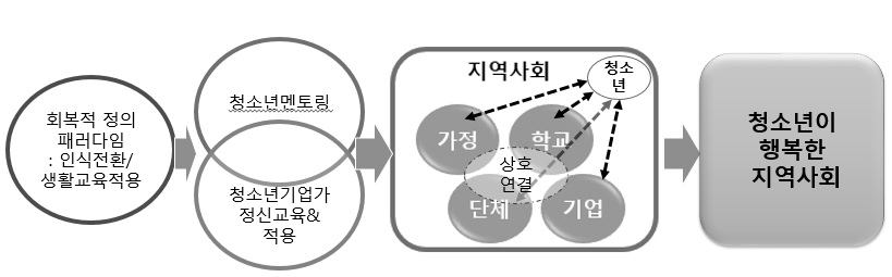 청소년이 행복한 지역사회 운영 및 관리방안의 통합적 모델