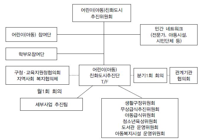 성북구 어린이(아동)친화도시 추진 지역사회 협력네트워크