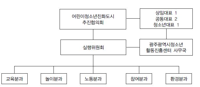 어린이 청소년 친화도시 협의회 민간기구표