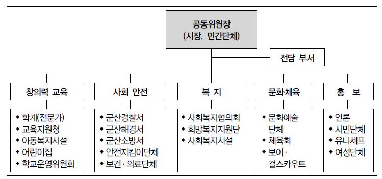 군산시 어린이행복도시 추진위원회