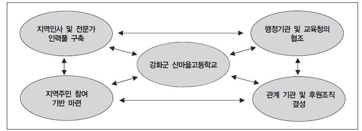 강화군 학교중심 지역사회 거버넌스 운영체계