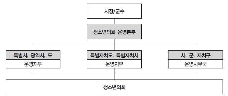 청소년의회 운영본부 조직도