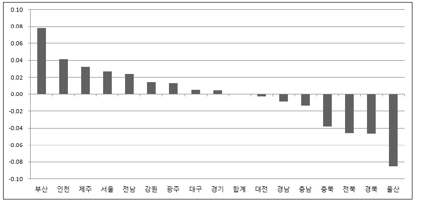 전국 청소년이 행복한 마을 지표별 결과 비교