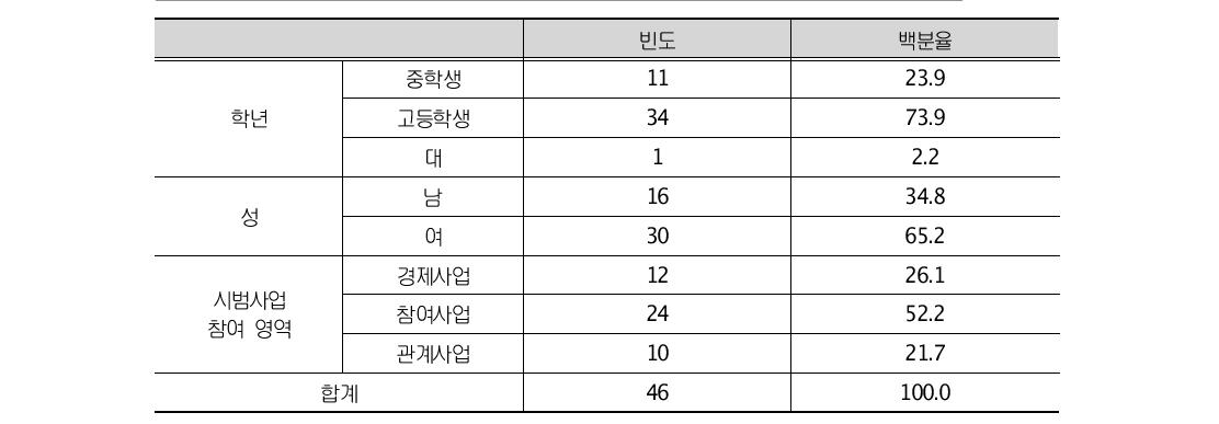 조사대상자의 일반적 특성