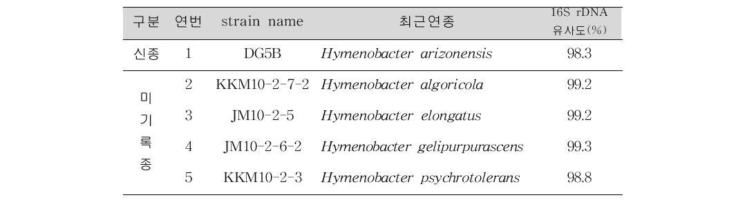 방사선 내성 미생물 발굴 목록(Hymenobacter 속)