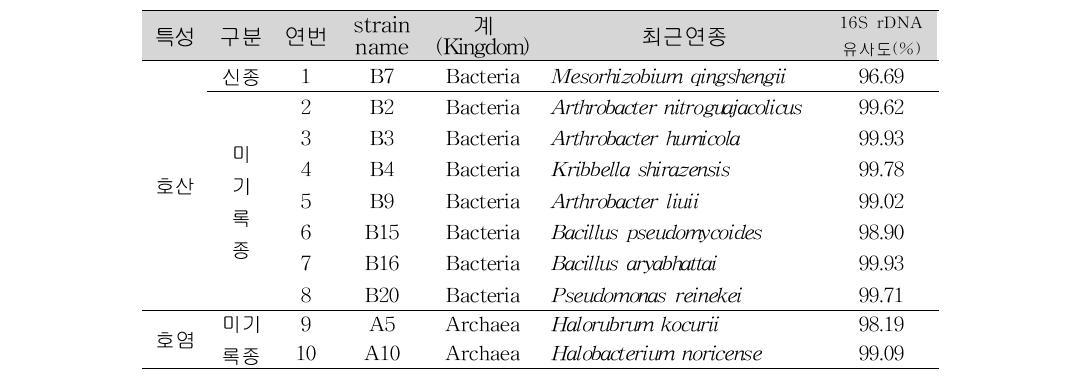 호산성 및 호염성 미생물 발굴 목록