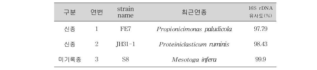 혐기성 미생물 발굴 목록