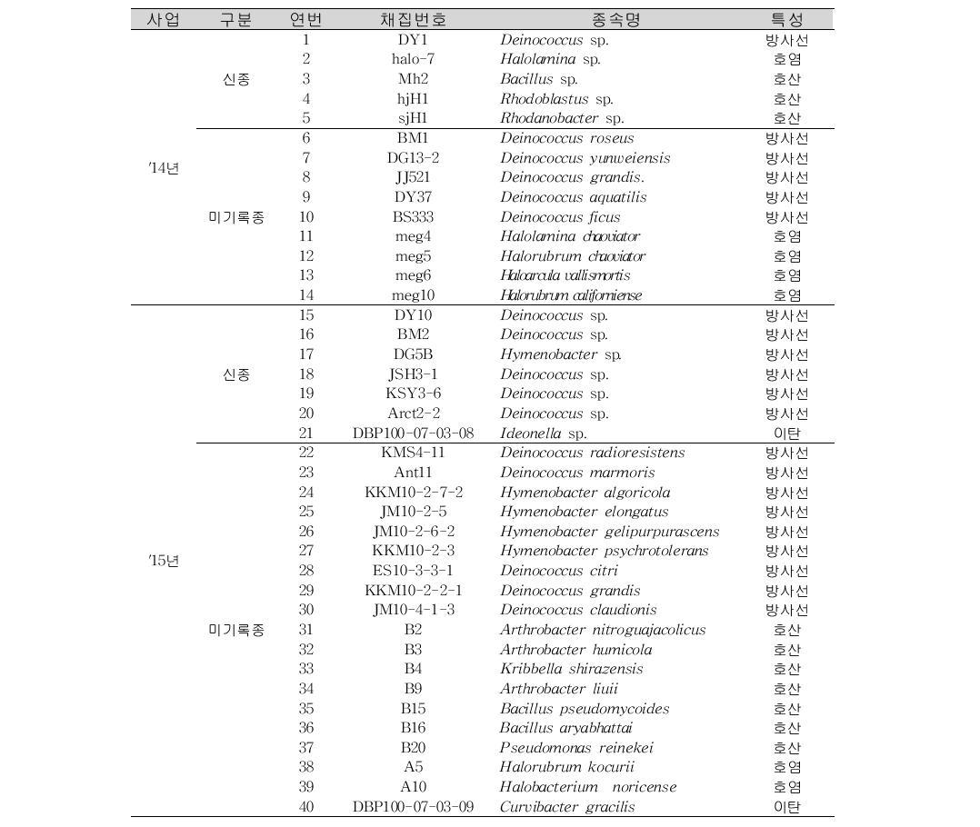 BIOLOG를 이용한 생리학적 특성 분석 배양체 목록