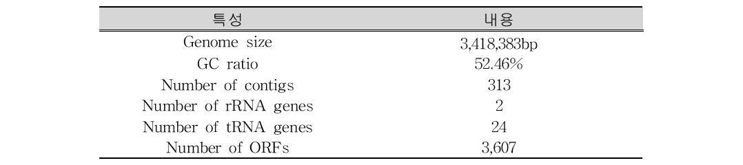 Spirosoma sp. DY10 유전체의 일반 특성