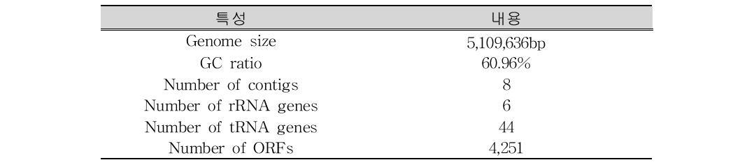 Hymenobacter sp. DG5B 유전체의 일반 특성