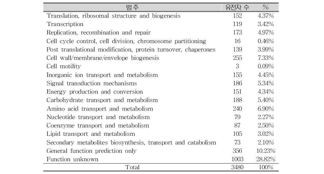 H. sp. DG5B 유전체의 COG 기반의 기능 범주(functional categories)