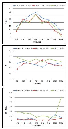 제주도 3개 산지습지의 조사시기별 환경요인 변화