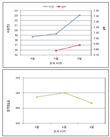 전라도 장도습지의 조사시기별 환경요인 변화