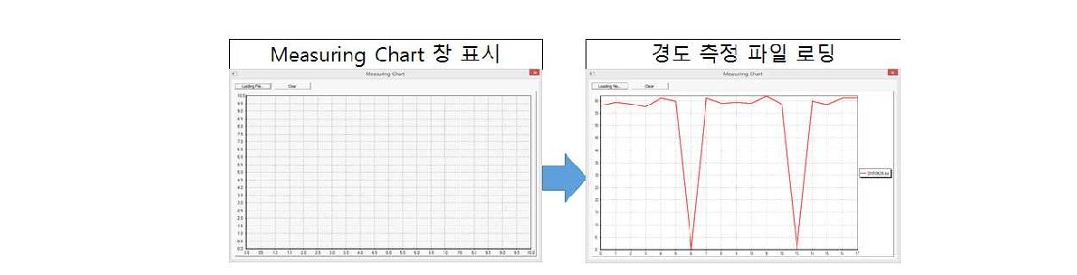 경도 측정값을 그래프로 표현