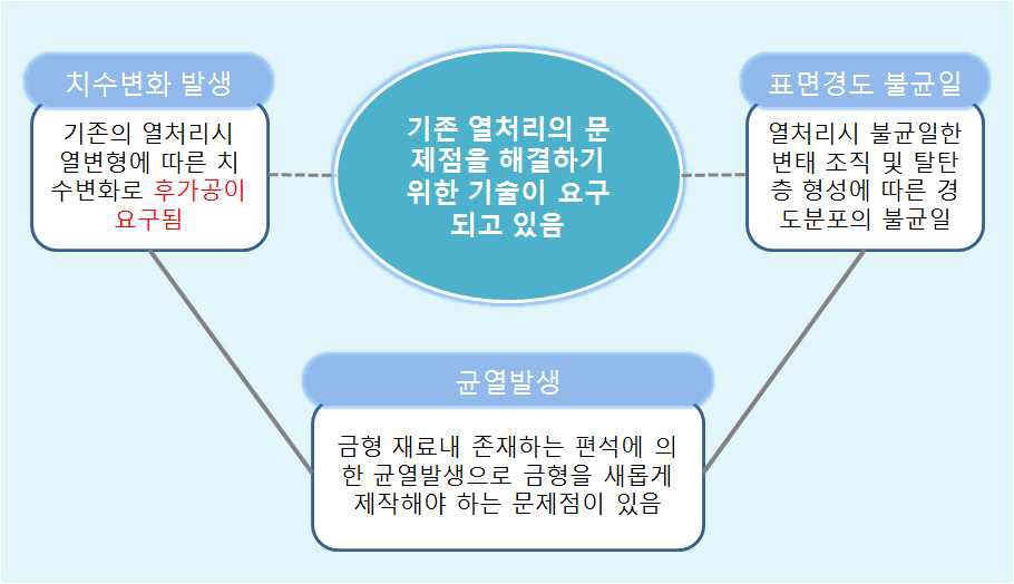 자동화 로봇 열처리 공정의 필요성