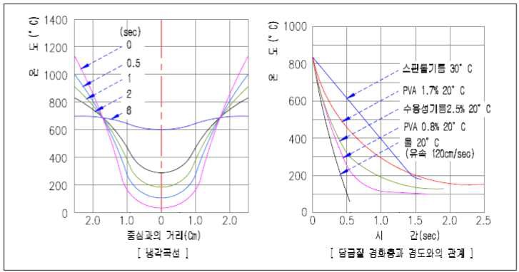 온도 분포가 시간과 더불어 변화하는 상태