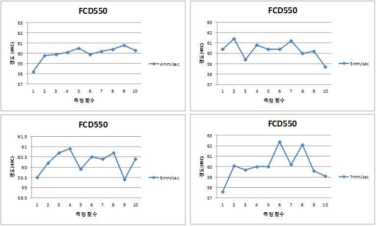 속도 조건별 열처리 경도 측정 결과
