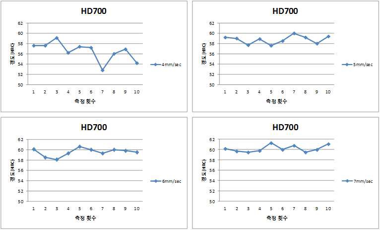 속도 조건별 열처리 경도 측정 결과