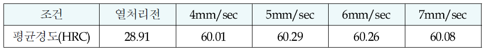 FCD550 속도별 열처리 후 평균경도측정 결과