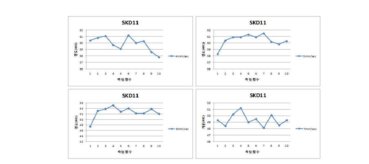 속도 조건별 열처리 경도 측정 결과