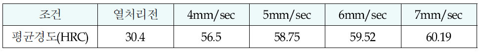 HD700 속도별 열처리 후 평균경도측정 결과