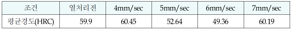 HD700 속도별 열처리 후 평균경도측정 결과