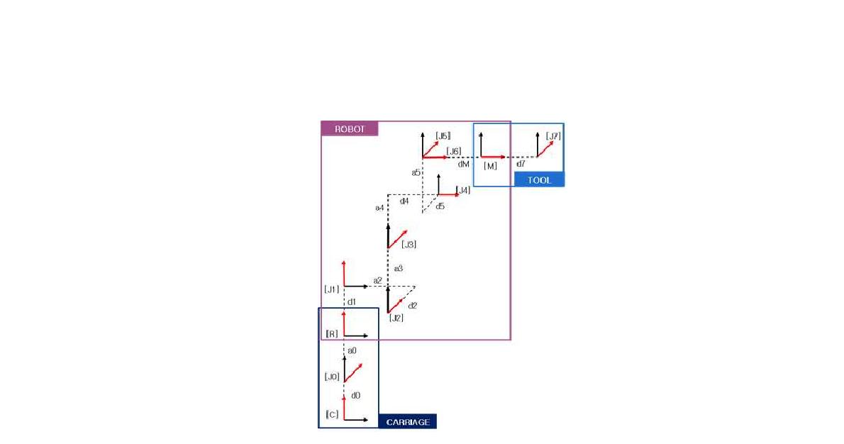 기구 Kinematics 모델