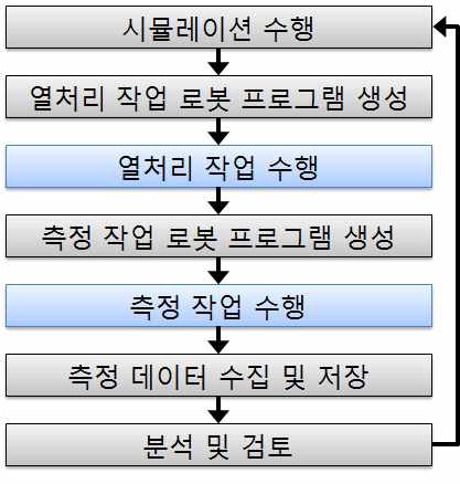 시뮬레이션 및 모니터링 프로세스