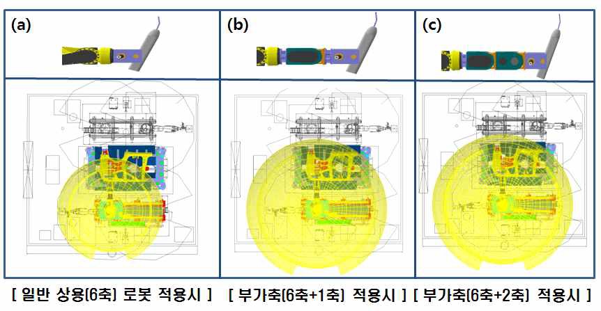 일반 6축 로봇과 여유자유도 적용 로봇의 작업반경 비교