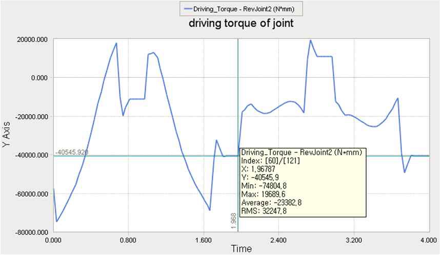 여유자유도 1축의 동역학 해석 결과(Max driving torque)