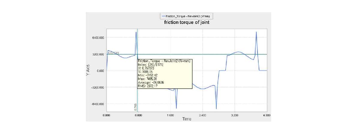 여유자유도 1축의 동역학 해석 결과(Max friction torque)