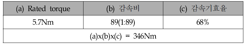 여유자유도 1축의 이론적인 최대허용 토크값