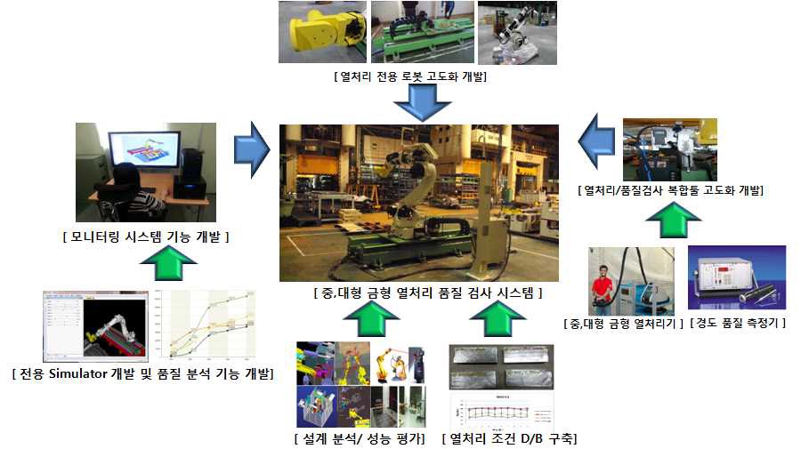 대형금형 열처리 시스템 성능평가 시스템 예