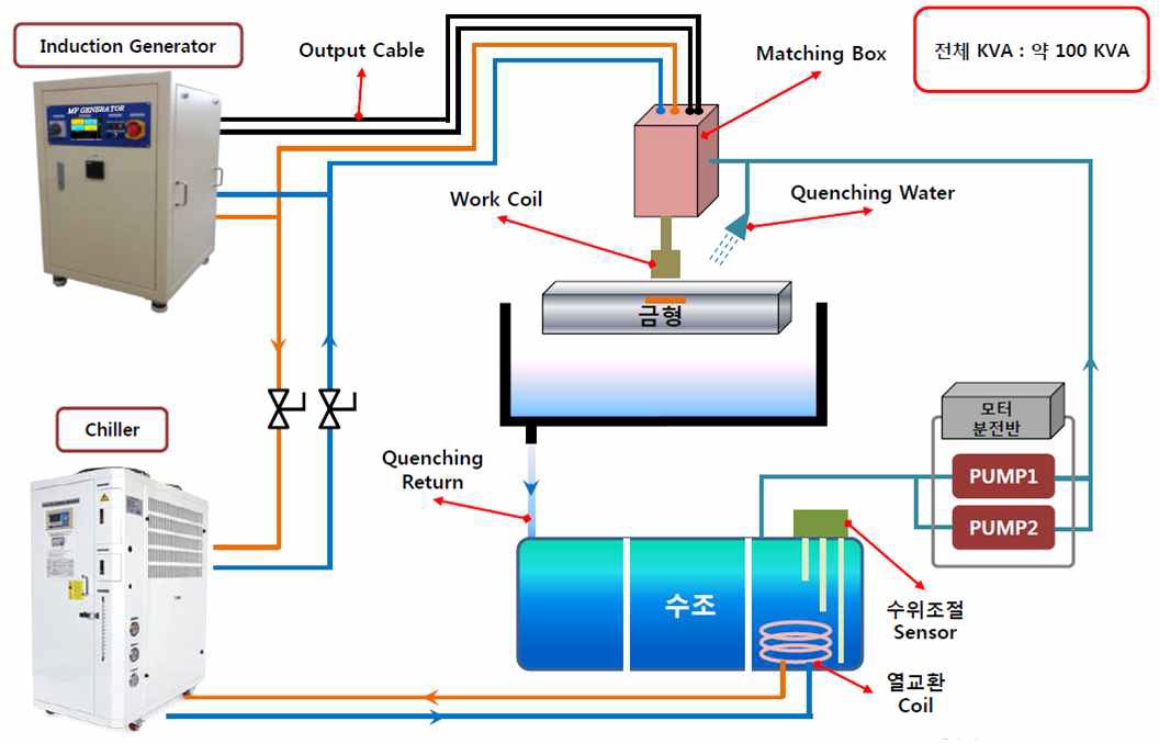 고출력 인덕션 열처리 장비 개발 시스템 구성 및 인터페이스 검토