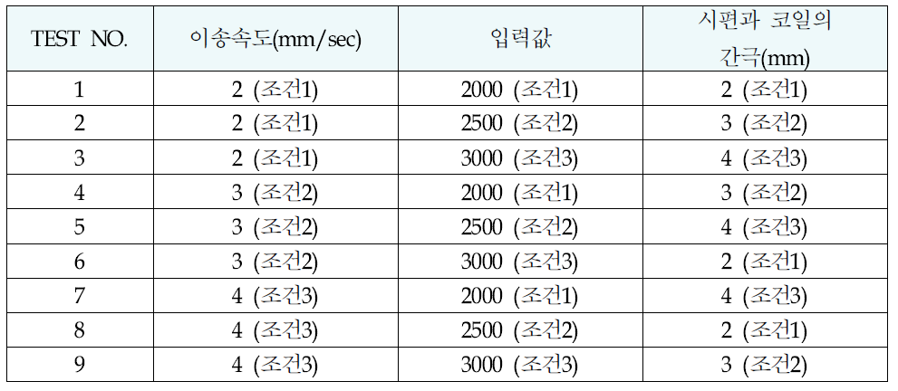 설계인자에 따른 직교 배열표