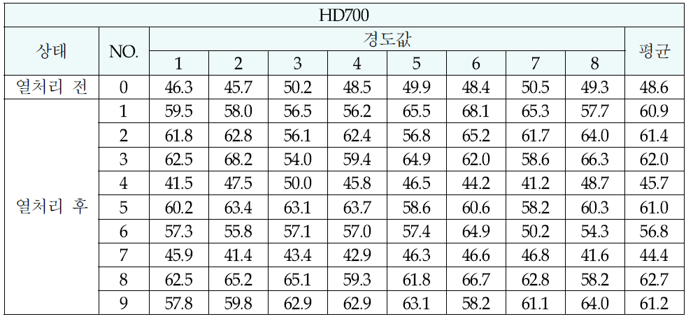 실험계획법에 따른 조건별 열처리 전,후 경도 측정 값