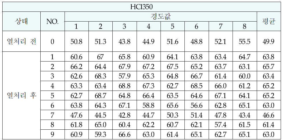 실험계획법에 따른 조건별 열처리 전,후 경도 측정 값