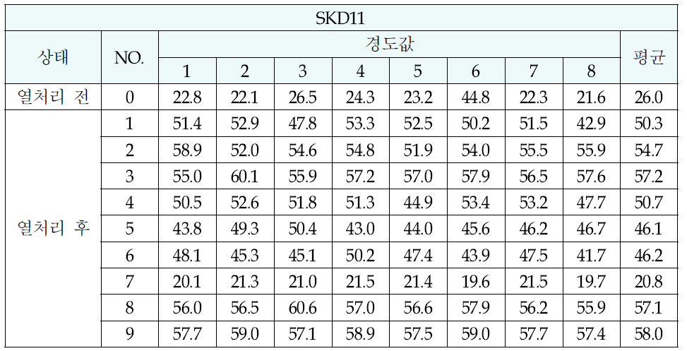 실험계획법에 따른 조건별 열처리 전,후 경도 측정 값