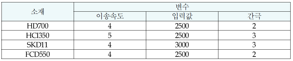 각 소재별 변수의 최적조건