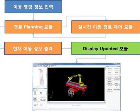 Simulator의 로봇 동작 구현 프로세스