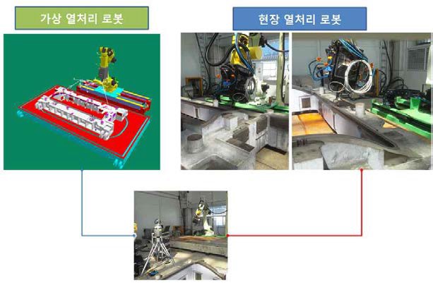 Calibration을 위한 현장 측정