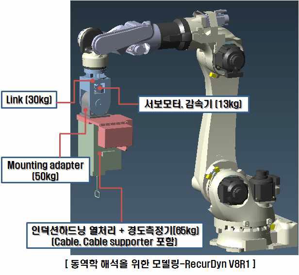 인덕션 열처리 여유자유도 로봇 시스템의 동역학 해석 모델