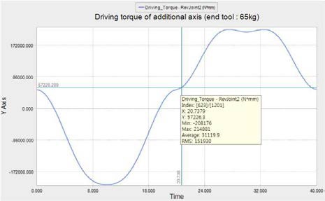 부가축 65kg에 대한 여유자유도 1축의 동역학 해석 결과(Max driving torque)