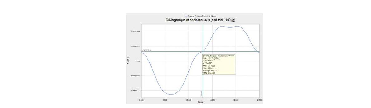 부가축 100kg에 대한 여유자유도 1축의 동역학 해석 결과(Max driving torque)