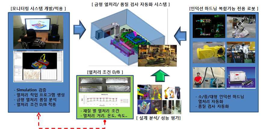 열처리 전용 시뮬레이터 및 모니터 시스템 성능평가 예