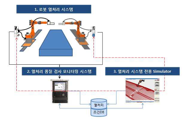 주요 구성 모듈간 데이터 연계구조 개념도