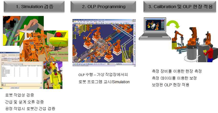 가상 시스템의 로봇 프로그램 생성 및 적용 프로세스