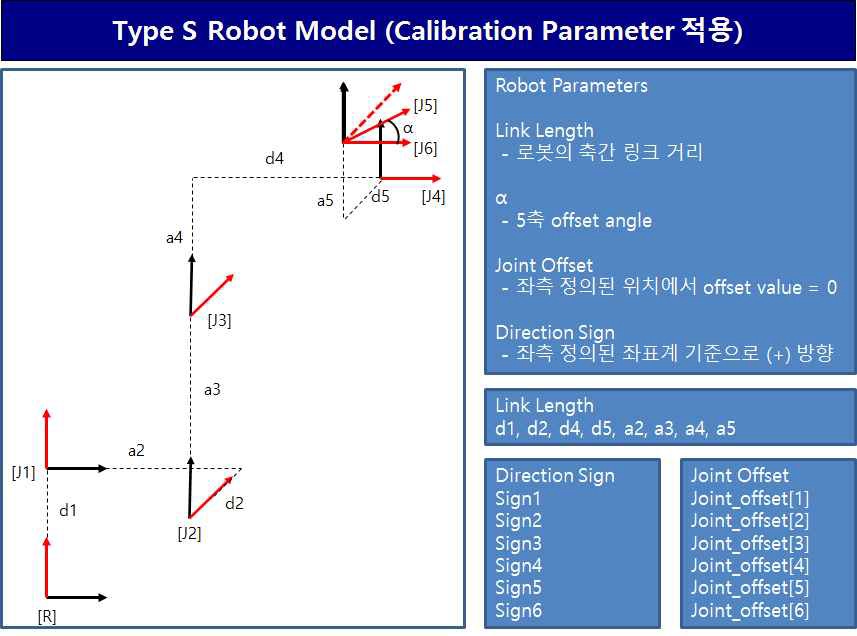 로봇 Parameter가 반영된 Calibration 모듈 구조